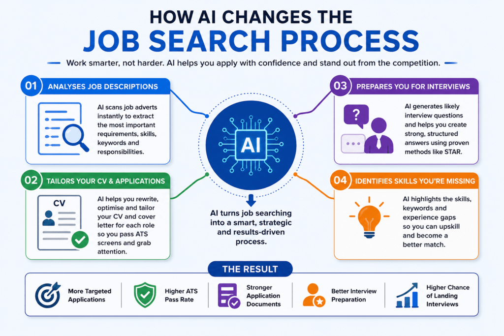 AI Job Search Process